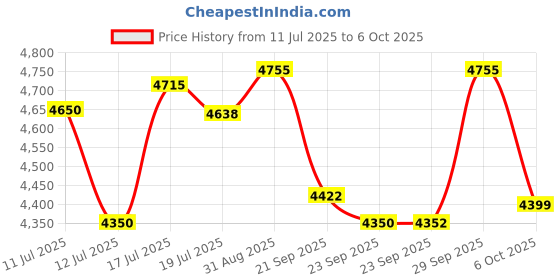 amazon.in Liqui Moly Molygen New Generation 5W-30 ACEA C2, ACEA C3, API SN Fully Synthetic Engine Oil (4 L) for Car Price History Graph from 11 Jul 2025 to 6 Oct 2025