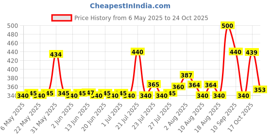 amazon.in Liqui Moly Motorbike Fuel System Cleaner 4T Shooter (80 ml) (LM044) Price History Graph from 6 May 2025 to 24 Oct 2025