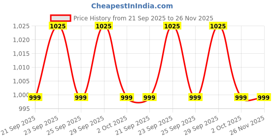 amazon.in Liqui Moly motorspulung 500ML (2427) PRO LINE Engine Flush Price History Graph from 21 Sep 2025 to 26 Nov 2025