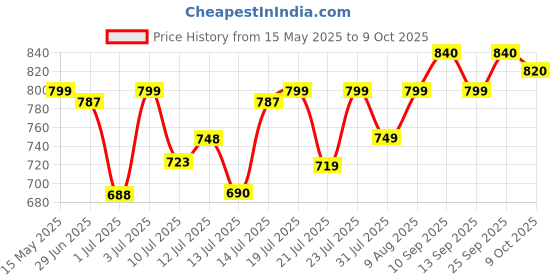 amazon.in LIQUI MOLY Oil Additive | 300 ml | Oil additive | SKU: 2591 liqui moly Price History Graph from 15 May 2025 to 9 Oct 2025
