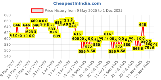 amazon.in Liqui Moly Rapid Cleaner (500 ml) Price History Graph from 9 May 2025 to 30 Nov 2025