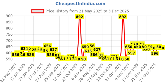 amazon.in Liqui Moly Ready Mix Radiator Coolant RAF12+ (1 Litre) Price History Graph from 21 May 2025 to 1 Dec 2025