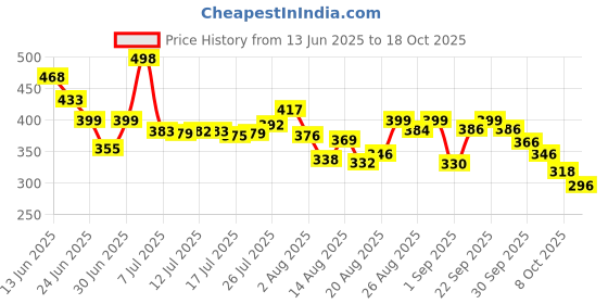 amazon.in Liqui Moly Rim Cleaner (250 ml) Price History Graph from 13 Jun 2025 to 17 Oct 2025