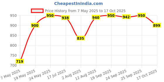 amazon.in Liqui Moly Smoke Stop Oil (300 ml) Price History Graph from 7 May 2025 to 17 Oct 2025