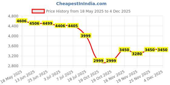 amazon.in LIQUI MOLY SPECIAL TEC DX1 5W-30 4 LTR Price History Graph from 18 May 2025 to 3 Dec 2025