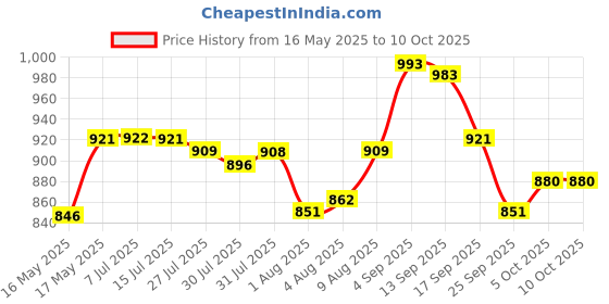 amazon.in Liqui Moly Speed Tec Benzin Petrol Additive (250 ml) Price History Graph from 16 May 2025 to 10 Oct 2025