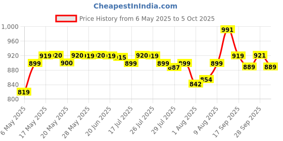 amazon.in Liqui Moly Speed Tec Diesel Additive (250 ml), Mix Price History Graph from 6 May 2025 to 5 Oct 2025