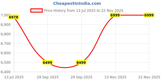 amazon.in Liqui Moly Top Tec 6100 0W30 5L Price History Graph from 13 Jul 2025 to 22 Nov 2025