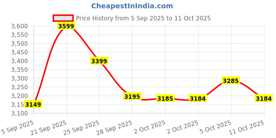 amazon.in Liquid Brun Eau de Parfum 100ml For Men Price History Graph from 5 Sep 2025 to 11 Oct 2025