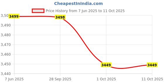 amazon.in Liquid Brun Edp 100ml For Men & Women Price History Graph from 7 Jun 2025 to 11 Oct 2025