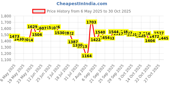 amazon.in bandle b. Liquid Chalk Marker Set - 8 Vibrant colors, erasable, non-toxic, water-based, reversible tips, bright colors for kids & adults to create board art for businesses, restaurants, or any occasion bandle b. Price History Graph from 6 May 2025 to 30 Oct 2025