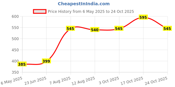 amazon.in glybest-12 lotion Liquid Combo Of 2 glybest-12 lotion Price History Graph from 6 May 2025 to 24 Oct 2025