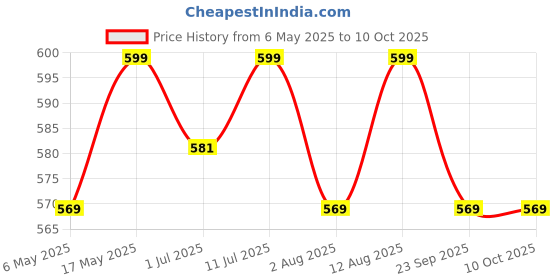 amazon.in diolty Liquid Detergent 10 Litre, Laundry Detergent for Top Load and Front Load Washing Machine (Lily) diolty Price History Graph from 6 May 2025 to 10 Oct 2025