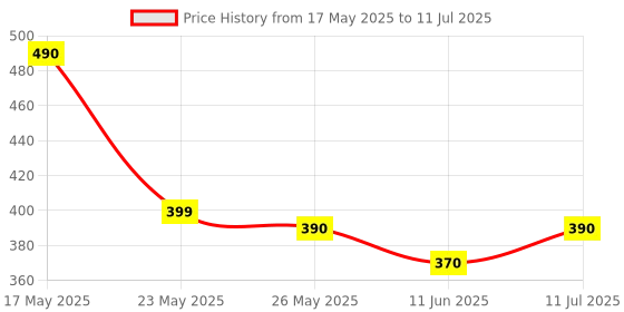 amazon.in Liquid Detergent 5 Litre + 1 Litre with Fresh Rose Fragrance, Designed for Complete Fabric Care, Laundry Detergent Liquid for Top Load & Front Load Washing Machine - Offer Combo Pack Price History Graph from 17 May 2025 to 11 Jul 2025