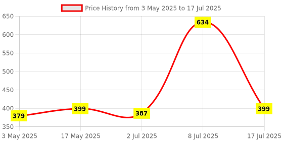 amazon.in liquid detergent 5 litre top load front load, detergent liquid for washing machine - balanced PH, Non-toxic (Fresh) Price History Graph from 3 May 2025 to 17 Jul 2025