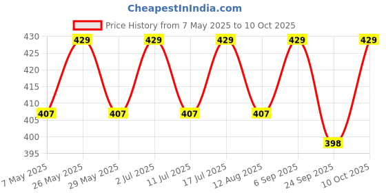 amazon.in Liquid Detergent for Silk, Woolen, & Delicate Clothes - Gentle Zero Enzyme Fabric Care, Natural & Organic for Top Load, Front Load Washing Machine & Hand Wash - 500ml Price History Graph from 7 May 2025 to 10 Oct 2025