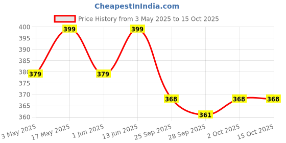 amazon.in diolty Liquid Detergent, Laundry Liquid Suitable For Top Load & Front Load Washing Machine, Bucket & Biodegradable, Non-Toxic, Eco-Friendly 5L (Fresh) diolty Price History Graph from 3 May 2025 to 15 Oct 2025
