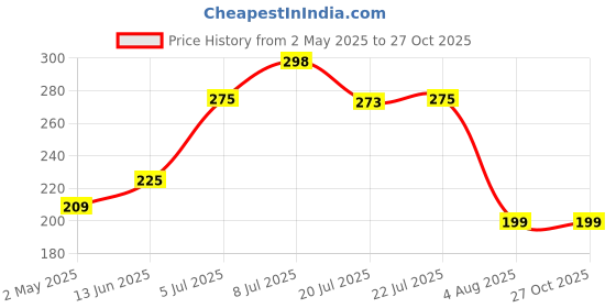 amazon.in Liquid Dishwash Gel - 2 Litre Refill Pack | Plant-Based Organic Dish Wash for Oil Stains & Burnt Residues | Dish washing Liquid | Pet-Friendly & Child-Safe Natural Dishwasher Liquid (Lime) Price History Graph from 2 May 2025 to 27 Oct 2025