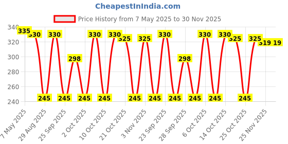 amazon.in Liquid Eye Liner 3.5ML(by Ori flame) Price History Graph from 7 May 2025 to 30 Nov 2025