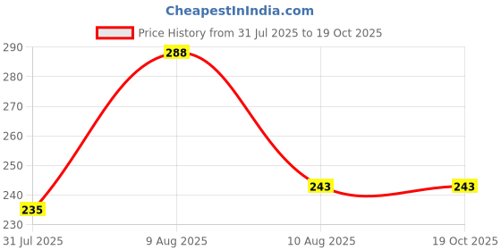 amazon.in erwon Liquid Fertilizer for Hydroponic plants, Essential all nutrients for the overall growth of Hydroponic plants. (500 ml) erwon Price History Graph from 31 Jul 2025 to 17 Oct 2025