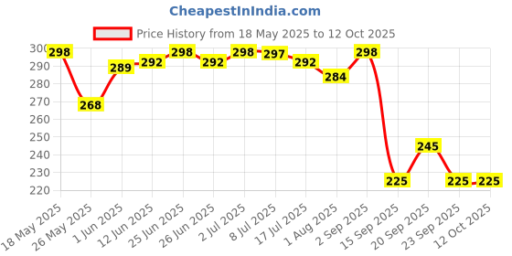 amazon.in nimbose Liquid Hand Soap Dispensing Bottle with Pump, Easily Refillable Empty Soap/Handwash Dispenser Bottle Plastic Set (Capacity:400 mL, Pink, Qty:1) nimbose Price History Graph from 18 May 2025 to 12 Oct 2025
