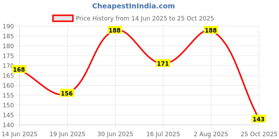 amazon.in Liquid Handwash Refill - Original Hand Wash- 1 Ltr (Pack of 2)| Germ Defence Formula | 10x Better Germ Protection Price History Graph from 14 Jun 2025 to 25 Oct 2025