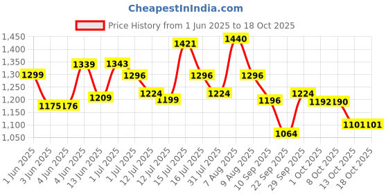 amazon.in Liquid I.V. Hydration Multiplier - Lemon Lime | Electrolyte Powder Drink Mix 16g | Pack of 12 liquid i.v. Price History Graph from 1 Jun 2025 to 18 Oct 2025