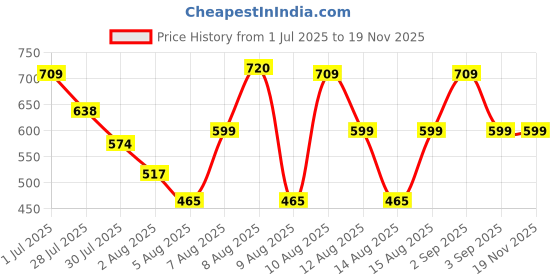 amazon.in Liquid I.V.™ Hydration Multiplier™ - Acai Berry | Hydration Drink | 16g mixed with 500 ML Water | Pack of 6 = 3LTRS Price History Graph from 1 Jul 2025 to 17 Nov 2025