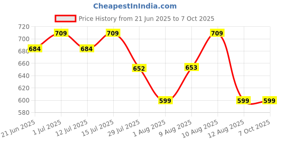amazon.in Liquid I.V.™ Hydration Multiplier™ - Lemon Lime | Hydration Drink | 16g mixed with 500 ML Water | Pack of 6 = 3LTRS Price History Graph from 21 Jun 2025 to 7 Oct 2025