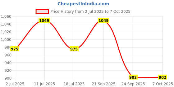 amazon.in Liquid L- Citrulline + L- Arginine + Taurine 2000Mg | 30 Servings | 450ml | Improves Weight Training Performance | (450ml, Orange Mango) Price History Graph from 2 Jul 2025 to 7 Oct 2025