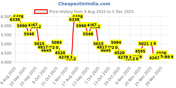 amazon.in Liquid Lawn System Price History Graph from 9 Aug 2025 to 5 Dec 2025
