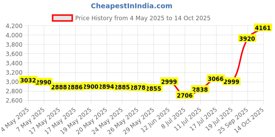 amazon.in Liquid Mineral Supplement, Iron, 16 Ounce Price History Graph from 4 May 2025 to 14 Oct 2025