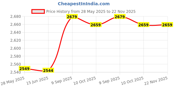 amazon.in Liquid Rigid Pipe Bender, Pipe Bending Tool, 12mm Aluminum Acrylic Pipe for Copper and Brass Thin Steel Pipe Price History Graph from 28 May 2025 to 22 Nov 2025