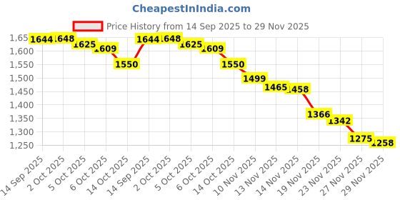 amazon.in Liquid Sculpey Liquid Polymer Clay (Clear) Price History Graph from 14 Sep 2025 to 29 Nov 2025