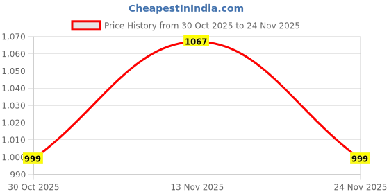 amazon.in Liquid Spray Mist Deodorant - 8 oz. - Spray Price History Graph from 30 Oct 2025 to 24 Nov 2025