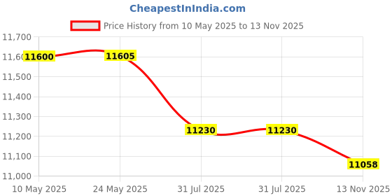 amazon.in Liquid Tight Connector 3/4" 30 Pack Price History Graph from 10 May 2025 to 13 Nov 2025