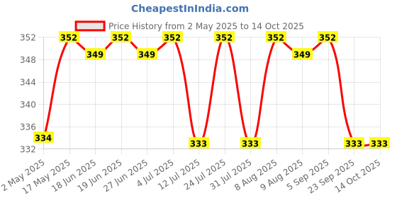 amazon.in quitmozz Liquid Vaporizer - Mosquito Repellent Refill - Lemon, Sandalwood and Jasmine Fragrance - 45ml Saver Pack of 6 - Lasts Up to 60 Nights - Fits All Machines, Insect Killer, Safe for Kids, Pets quitmozz Price History Graph from 2 May 2025 to 14 Oct 2025