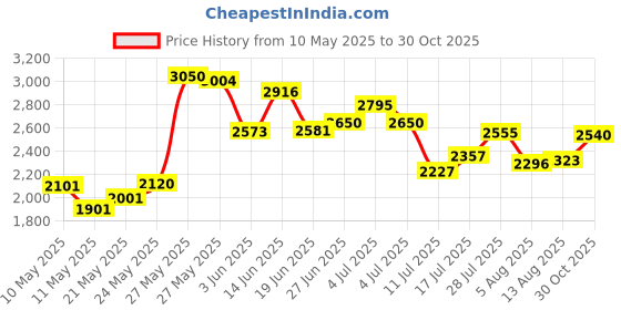 amazon.in LIQUIDFIX - Door, Lock & Hinge Lubricant - Instantly Reduces Noise - Lubricates Hinges - with 4 oz Dropper & 0.5 oz Needle Oiler - for Sliding Door, Locks, Squeaky Doors, Hinges & More Price History Graph from 10 May 2025 to 30 Oct 2025