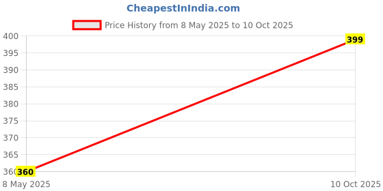 amazon.in Liquitex BASICS Acrylic Paint, 4-oz tube, Quinacridone Magenta Price History Graph from 8 May 2025 to 10 Oct 2025