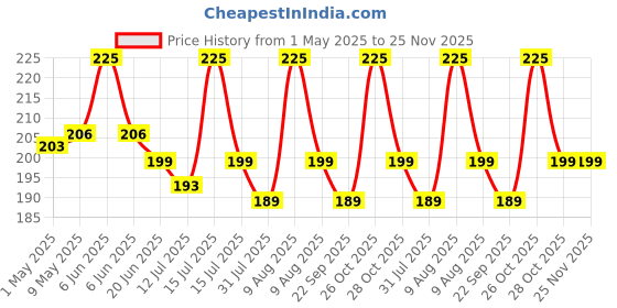 amazon.in lirabs 4, 6, 8, 10, 12 Inch Nylon Cable Ties Zip Wire Organizer Ties, Zip Ties, Cable Organizer, 50 Pieces Each Size Combo - Black lirabs Price History Graph from 1 May 2025 to 25 Nov 2025