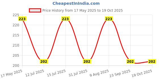 amazon.in LIRABS Durable, Light Weight Static Multipurpose Microfiber Feather Duster For Household Office Car Dusting Cleaning, 4 Centimeters lirabs Price History Graph from 17 May 2025 to 18 Oct 2025