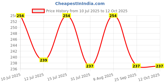 amazon.in LIRABS® 20 Liter Water Bottle Carry Handle (2 Pieces Pack), Note- Only 2 pcs Lifting Handles, No Bottle or Jar Included. Price History Graph from 10 Jul 2025 to 12 Oct 2025