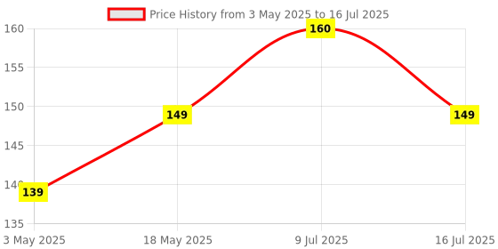 amazon.in LIRAMARK 30W USB-C Female to Lightning Cable Adapter, Type-C to 8 Pin Male PD Fast Charging Converter Cord Data Sync Connector for iPhone 13 12 11 AirPods iOS Device, CarPlay (Grey) Price History Graph from 3 May 2025 to 16 Jul 2025