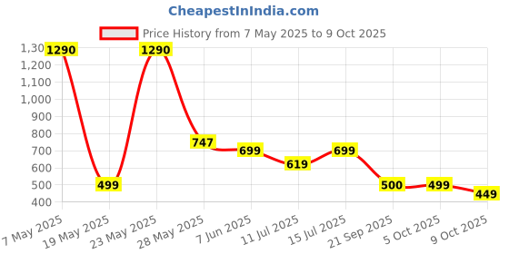 amazon.in LIRAMARK Active Stylus Pen Pencil with Plam Rejection & Tilt Sensor, for (2018-2024) iPad Pro 13 & 12.9/iPad 6/7th Gen/iPad Mini 5/iPad Air 3rd Gen (White) Price History Graph from 7 May 2025 to 9 Oct 2025