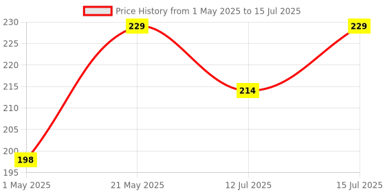 amazon.in LIRAMARK Adapter Ring for MagSafe, Magnetic Adapter Compatible with Android, Magnetic Phone Attachment Ring for iPhone, Samsung, Pixel, OnePlus and More (Pack of 2) liramark Price History Graph from 1 May 2025 to 15 Jul 2025