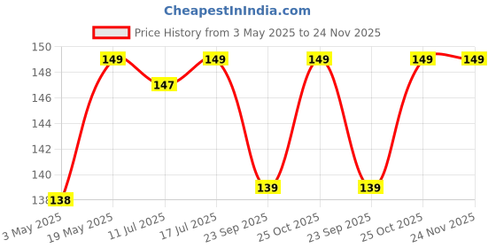 amazon.in LIRAMARK Magnetic Anti-Lost Strap Silicone Rope Wire Cable Connector String for AirPods Pro/Aipods Pro 2 / Airpods 1,2&3 / Earbuds (White) Price History Graph from 3 May 2025 to 23 Nov 2025