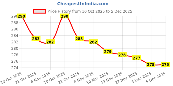 amazon.in LIRAMARK Metal Plates for Magnetic Car Mount Mobile Phone Holders and Other Magnetic Mount Holders (10 Big Rectangle Plates) Price History Graph from 10 Oct 2025 to 5 Dec 2025