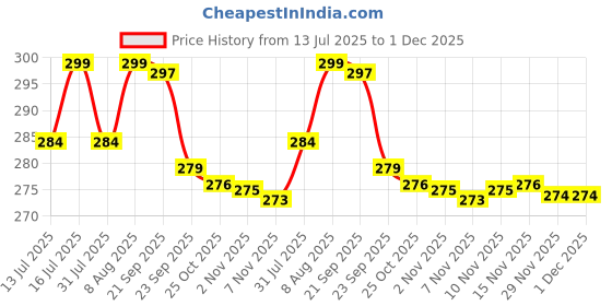 amazon.in LIRAMARK Metal Plates for Magnetic Car Mount Mobile Phone Holders and Other Magnetic Mount Holders (10 Round Plates) Price History Graph from 13 Jul 2025 to 29 Nov 2025