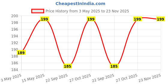 amazon.in LIRAMARK Metal Plates for Magnetic Car Mount Mobile Phone Holders and Other Magnetic Mount Holders (Pack of 4-2 Round Plates & 2 Big Rectangle Plates) Price History Graph from 3 May 2025 to 22 Nov 2025