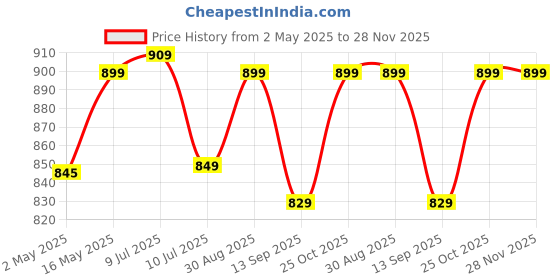 amazon.in LIRAMARK Silicone Controller Grip Case Cover for Meta Quest 3 with Adjustable Knuckle Straps Accessories (Black) Price History Graph from 2 May 2025 to 28 Nov 2025
